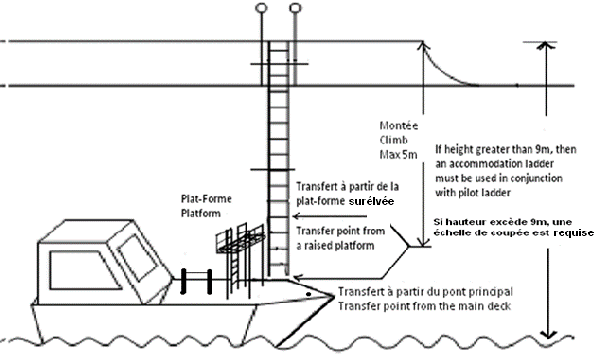 Diagram showing maximum height that the transfer ladder must not exceed on the side of a boat for pilot transfer without using an accommodation ladder.