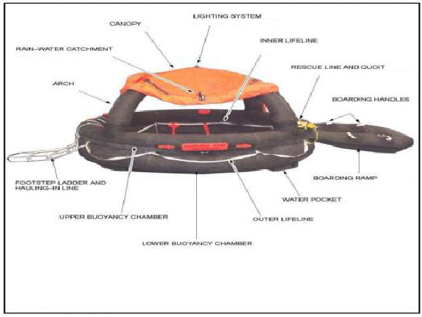 Description du radeau de sauvetage portatif gonflable pour sous-marin et pouvant accueillir six personnes