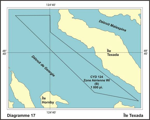Diagramme 17 Île Texada