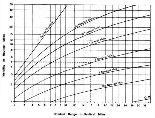 Nominal Range Diagram