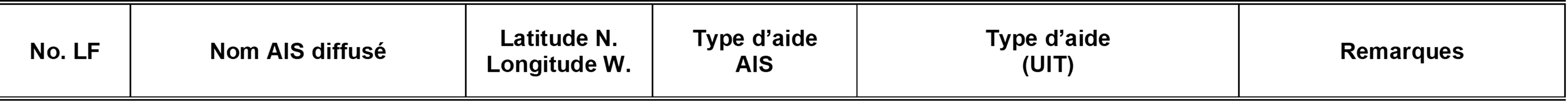 Descriptions des colonnes pour l’annexe des aides à la navigation AIS